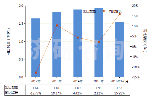 2012-2016年8月中國碳酸鋯(HS28369950)出口量及增速統(tǒng)計